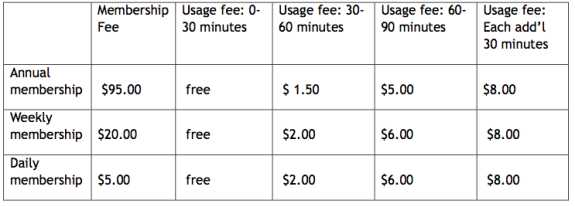 Vancouver's anticipated user fee structure (Canadian dollars, of course)