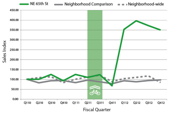 Graph from Seattle Transit Blog