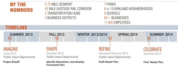 CKC Master Plan Fact Sheet-timeline