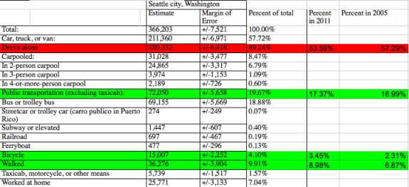 Seattle Bike Blog analysis of 2012 American Communities Survey data collected by the Census