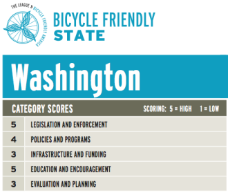 Washington has been the #1 bicycle-friendly state for six years, despite poor scores for "infrastructure and funding"