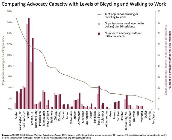 From the Alliance for Biking and Walking’s 2014 Benchmarking Report