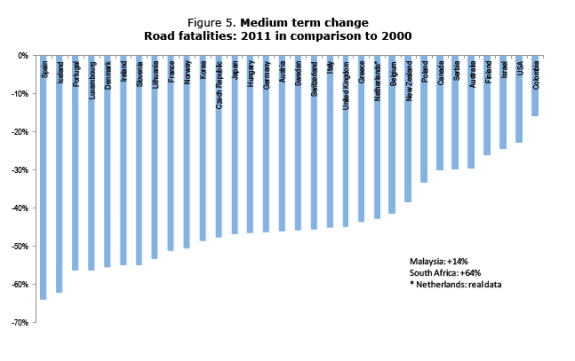 Image: International Traffic Safety Data and Analysis Group, via Streetsblog USA