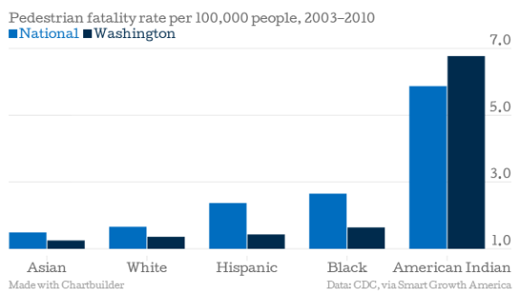 Pedestrian-fatality-rate-per-100-000-people-2003-2010-National-Washington_chartbuilder-1