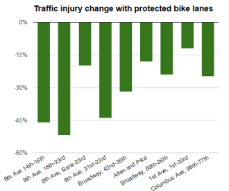 Image from Making Safer Streets (NYCDOT), via Green Lane Project