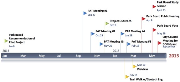 There has been a ton of outreach and community input for this project. Timeline from Council staff