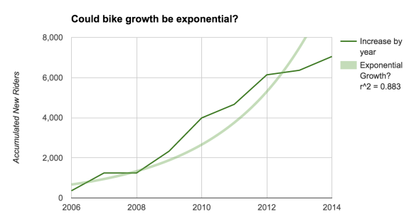 12-CouldBikeGrowthBeExponential