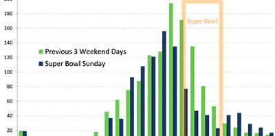 A lot of you biked to a Super Bowl party, and there’s data to prove it