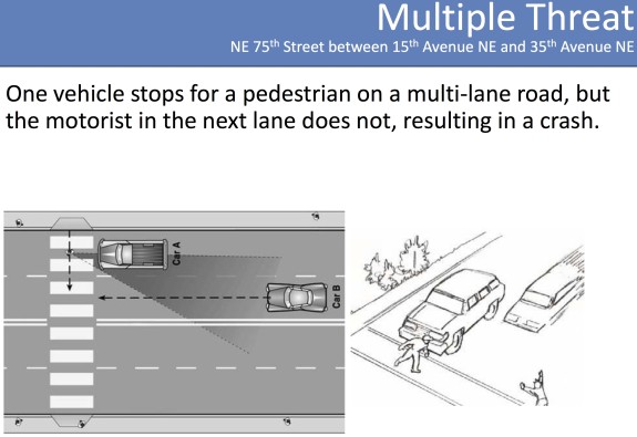 This slide from a 2013 presentation about NE 75th Street by SDOT's Road Safety Corridor team is very relevant here