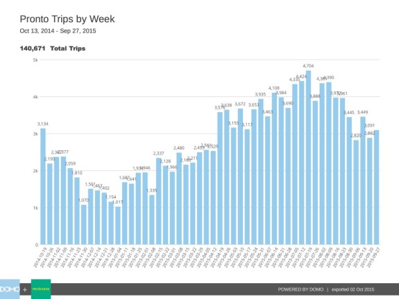 Graph of weekly Pronto use as of late September, from Capitol Hill Seattle.