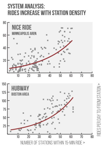 From a NACTO April 2015 bike share study (PDF)