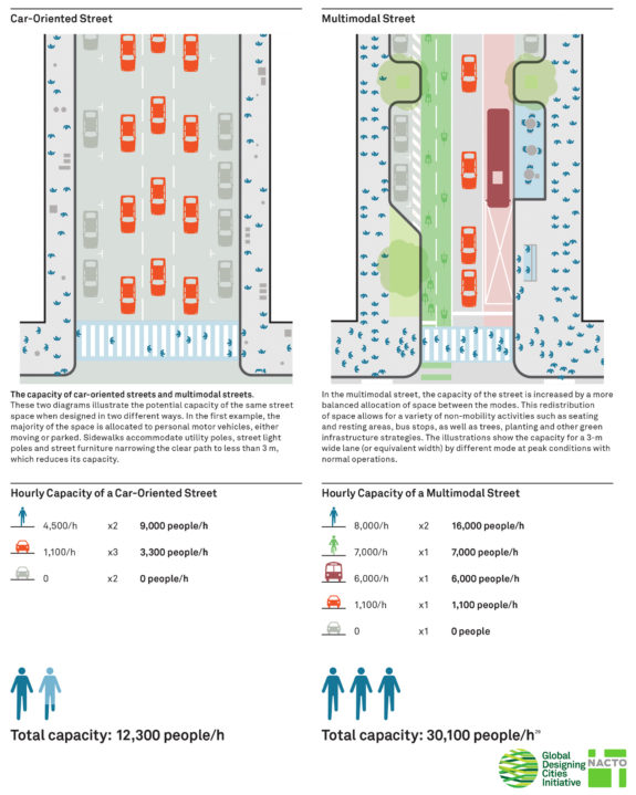 Image from the NACTO Global Street Design Guide.