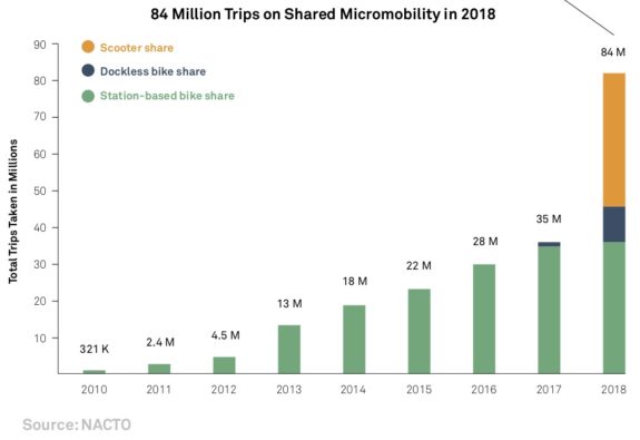 NACTO_Shared-Micromobility-in-2018_Web-g