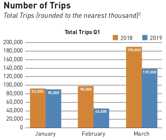 graph comparing January, February and March 2018 bike share trips to 2019. January was about the same. February 2019 was much lower. March 2019 was a bit lower.