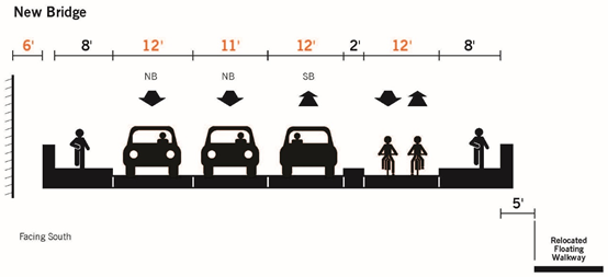 Diagram of the new bridge with a 12-foot two-way bike lane and an 8-foot sidewalk on the north side.