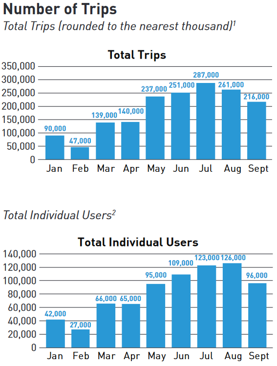 Graphs showing the total trips and total individual users by month. 