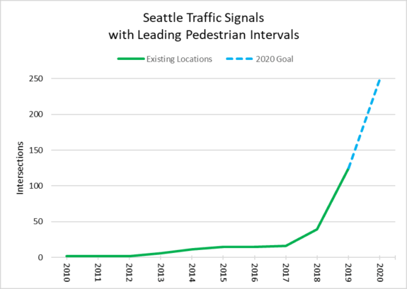 Graph shwoing the number of LPI signals in Seattle by year. The line increases in 2017 and steeply climbs to 125 by 2019. A dotted line shows the projection for 2020 doubling the total.