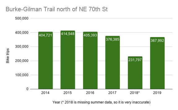 Column chart showing Burke-Gilman Trail north of 70th Street bike counts by year. 2019 is by far the highest.