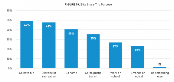 Chart of reasons why people took bike share. Fun, exercise and recreation are the most common, followed by going home, going to public transit and going to work.
