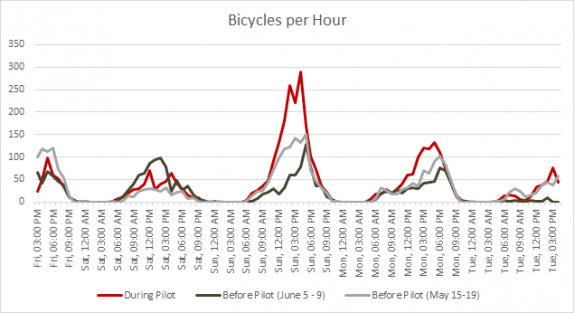 Chart showing before and after biking counts.