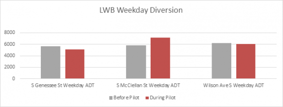 Chart of weekday traffic level on three streets before and after the pilot.