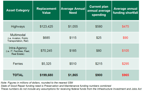 Table showing about $2 billion in annual maintenance need but only $900 million in annual funding.