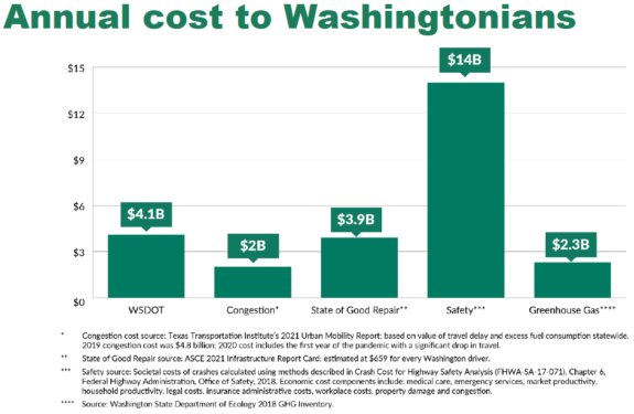 Chart showing the annual cost of various transportation challenges. Safety is by far the highest at $14 billion.