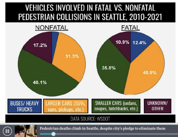 Screenshot of a chart showing that larger cars make up 31.3% or nonfatal collisions but 40.9% of fatal collisions.