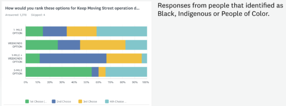 Chart showing about 60% support for car-free option form Black, Indigenous or people color