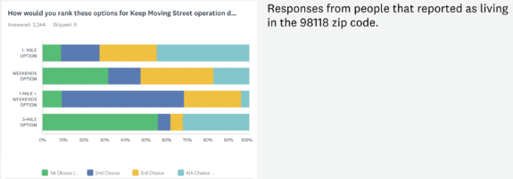 Chart showing about 60% support for car-free option form people living in 98118.