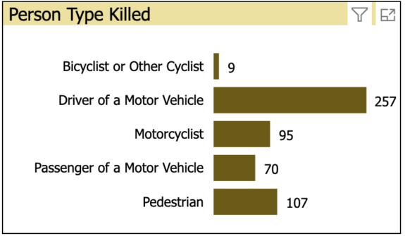 Charts showing traffic deaths by mode of travel in 2019. Bicycle 9, driver 257, motorcycle 95, car passenger 70, pedestrian 107.