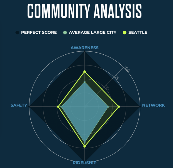 a diamond-shape graphic showing seattle as better than average in awareness, network, ridership, and safety