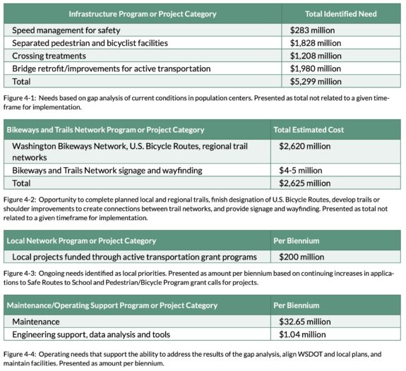 Cost estimate summary tables showing billions for sidewalks, retrofits, trails and more.