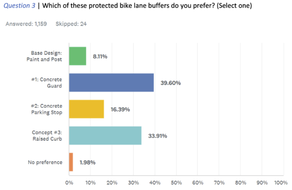 Which of these protected bike lane barriers do you prefer? 8% said paint and post, 40% caing concrete guard, 16% said concrete parking stop, 34% said raised curb.