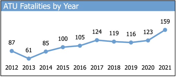 Chart of fatalities per year showing a gradual growth from a low of 61 in 2013 to a high of 159 in 2021.