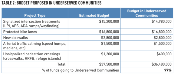 Table of the budget breakdown showing $15 million for signalized intersections, $16.8 million for protected bike lanes, $2.8 million for new sidewalks, $1.5 million for arterial traffic calming and $1.2 million for unsignalized intersections for a total of $37.5 million.
