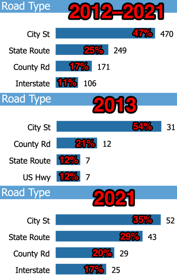 Charts comparing deaths by road type between 2013 and 2021.