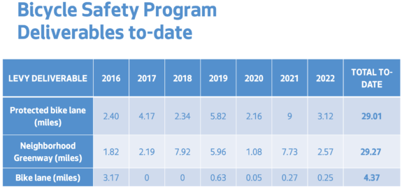 Chart of the bicycle safety program deliverables to-date showing miles constructed per year.