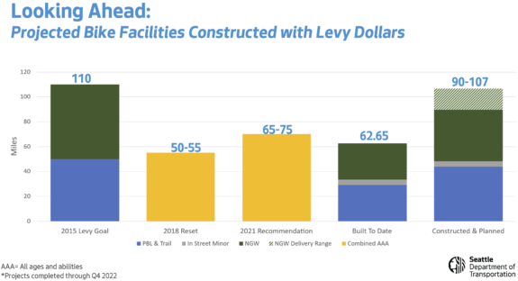 Stacked bar chart titled "projected bike facilities constructed with levy dollars." The goal was 110, of which 62.65 have been constructed to date. The Constructed and Planned bar shows 90 to 107 miles.