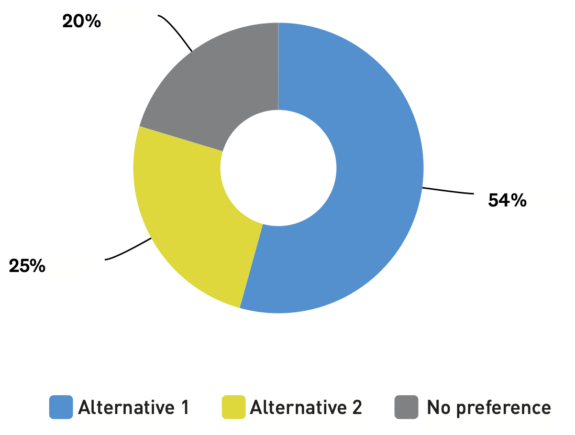 Pie chart showing 54% support for alternative 1, 25% for Alternative 2 and 20% with no preference.