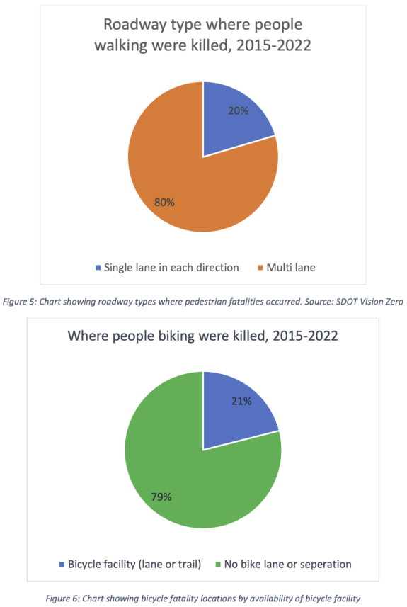 Pie charts showing that 80% of deaths of people walking were on multi-lane streets and 79% of deaths of people biking were on streets without bike lanes.