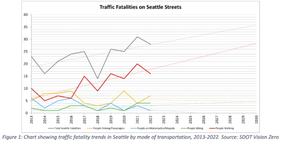 Chart showing traffic deaths rising in Seattle with pedestrian deaths on a steep trend upward.