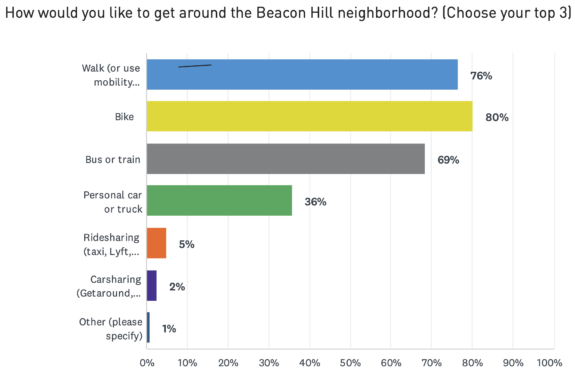 Chart showing only 36% of people want to be driving in the area while 80% want to be biking.