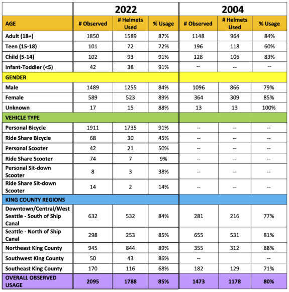 Table comparing helmet use observations in 2004 to 2022. The top line is 85% use in 2022 versus 80% use in 2004.