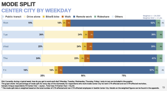 Mode split by weekday. Remote work is highest on Mondays and Fridays.