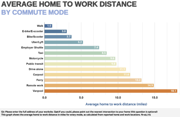 Bar chart of commute modes by distance. Vanpool is the most at 18 miles and walking is the least at 1 mile. Biking is 3.7 and e-biking is 3 miles.