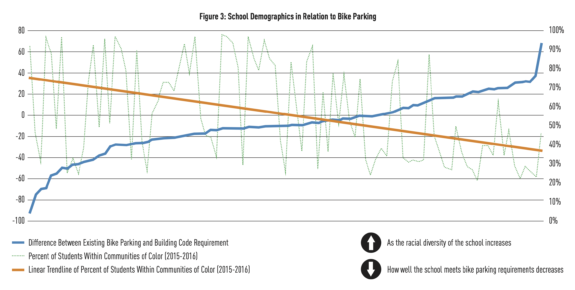 Chart showing a relationship between students of color in a school and that school being less likely to have adequate bike parking.