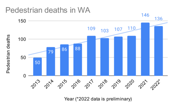 Bar chart of pedestrian deaths in Washington State 2013 through 2022. 2013 is the low at 50, climbing to 109 in 2017, then staying consistent until jumping to 146 in 2021 then back to 136 in 2022.