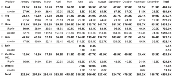 Table full of monthly ride numbers by company and service. Visit the SDOT data link for a hopefully more readable version.