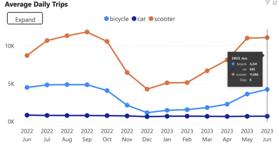 Chart showing average daily trips by month from June 2022 through May 2023. Scooters are a bit more than twice as high as bikes, which both follow a clear seasonal trend with a dip during the winter. Cars are at the bottom, but stable.